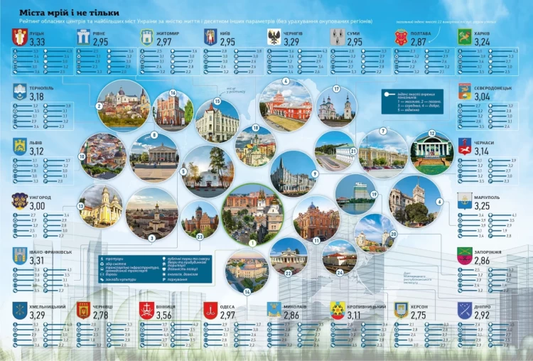 Глобальный рейтинг городов Украины
